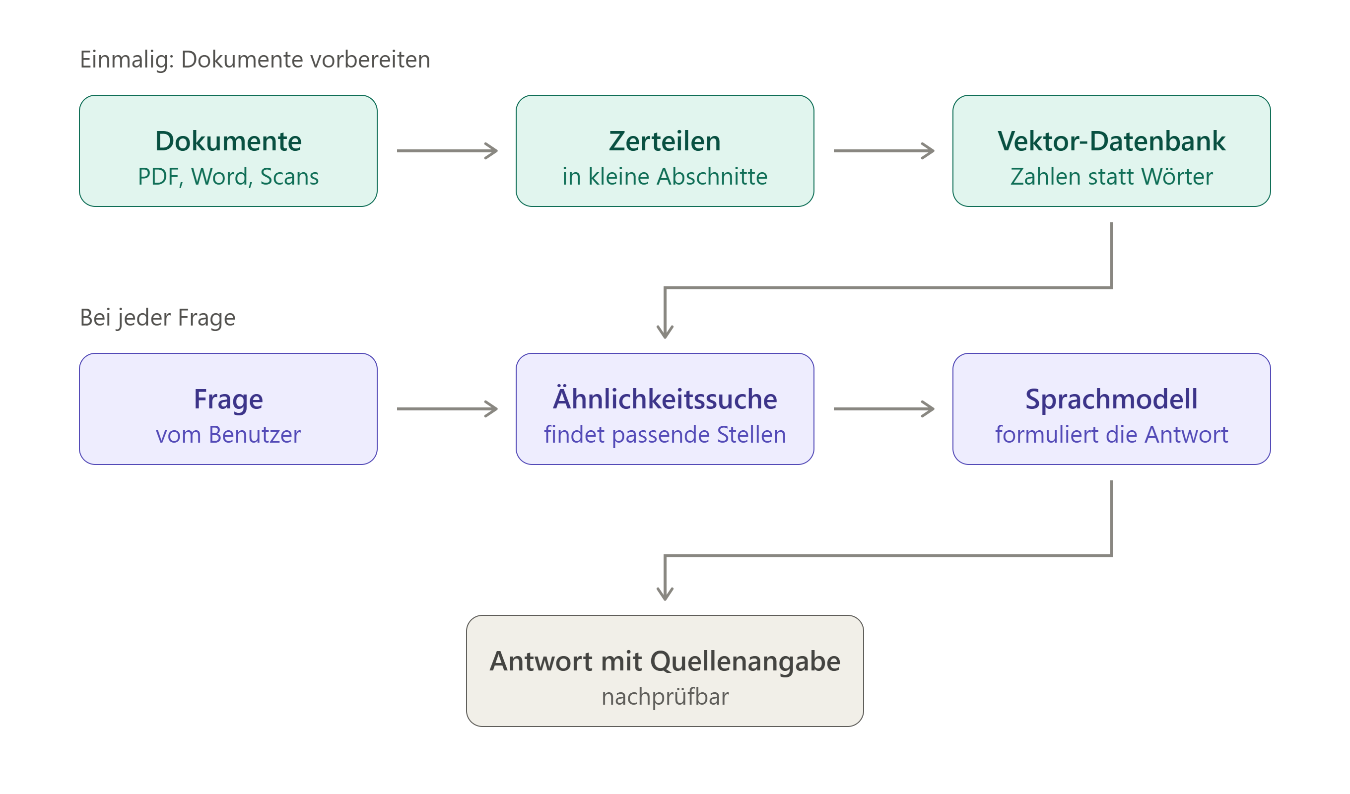Diagram: documents are cut into sections and stored in a vector database. A question triggers a similarity search, and the language model writes the answer with its source.